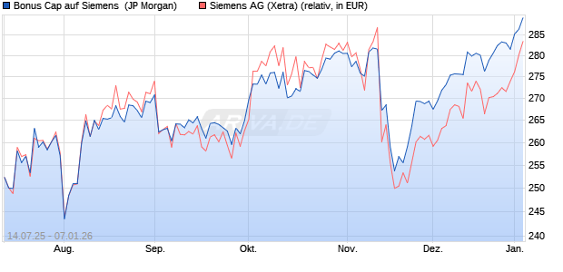 Bonus Cap auf Siemens [J.P. Morgan Structured Pro. (WKN: JH9KW4) Chart