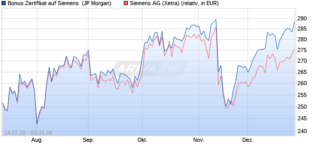 Bonus Zertifikat auf Siemens [J.P. Morgan Structured . (WKN: JH9KW6) Chart