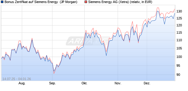 Bonus Zertifikat auf Siemens Energy [J.P. Morgan Str. (WKN: JH9TBZ) Chart
