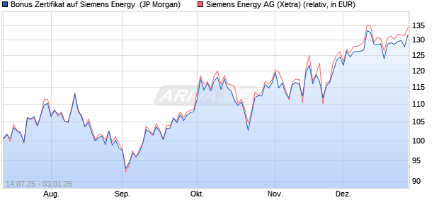 Bonus Zertifikat auf Siemens Energy [J.P. Morgan Str. (WKN: JH9TY3) Chart