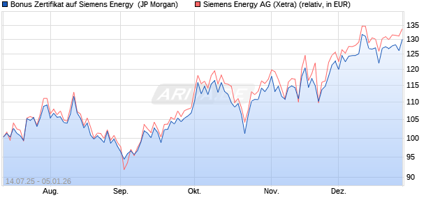 Bonus Zertifikat auf Siemens Energy [J.P. Morgan Str. (WKN: JH9TXU) Chart