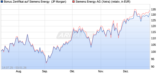 Bonus Zertifikat auf Siemens Energy [J.P. Morgan Str. (WKN: JH9TXR) Chart