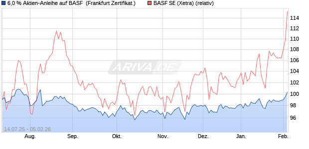 6,0 % Aktien-Anleihe auf BASF [Landesbank Baden-. (WKN: LB57DE) Chart