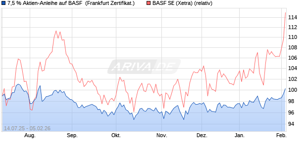 7,5 % Aktien-Anleihe auf BASF [Landesbank Baden-. (WKN: LB57DF) Chart