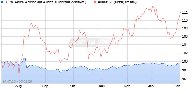 3,5 % Aktien-Anleihe auf Allianz [Landesbank Baden-. (WKN: LB57CR) Chart
