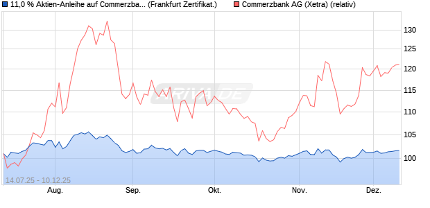 11,0 % Aktien-Anleihe auf Commerzbank [Landesban. (WKN: LB57EA) Chart