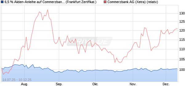 6,5 % Aktien-Anleihe auf Commerzbank [Landesbank. (WKN: LB57E8) Chart
