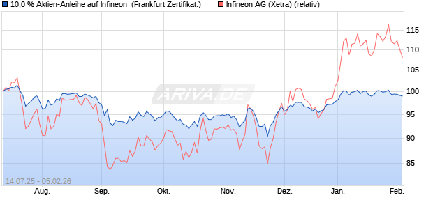 10,0 % Aktien-Anleihe auf Infineon [Landesbank Bad. (WKN: LB57GT) Chart