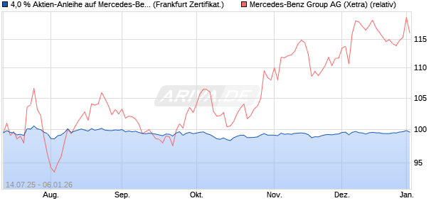 4,0 % Aktien-Anleihe auf Mercedes-Benz Group [Land. (WKN: LB57HH) Chart