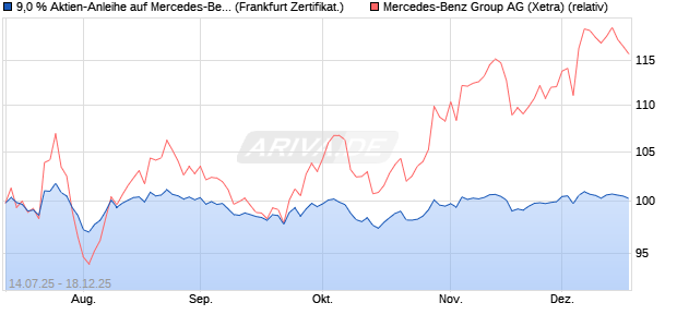 9,0 % Aktien-Anleihe auf Mercedes-Benz Group [Land. (WKN: LB57HL) Chart
