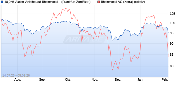 10,0 % Aktien-Anleihe auf Rheinmetall [Landesbank . (WKN: LB57JK) Chart