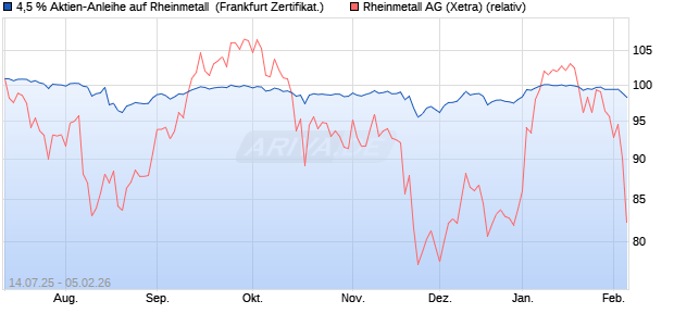 4,5 % Aktien-Anleihe auf Rheinmetall [Landesbank B. (WKN: LB57JH) Chart