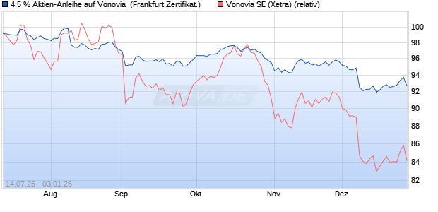 4,5 % Aktien-Anleihe auf Vonovia [Landesbank Baden. (WKN: LB57L5) Chart
