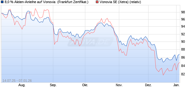 8,0 % Aktien-Anleihe auf Vonovia [Landesbank Baden. (WKN: LB57L7) Chart