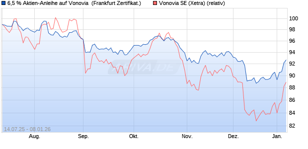 6,5 % Aktien-Anleihe auf Vonovia [Landesbank Baden. (WKN: LB57L6) Chart