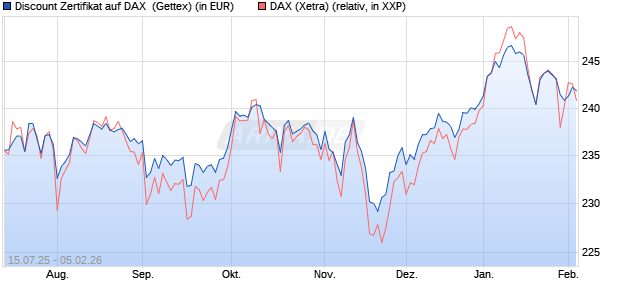 Discount Zertifikat auf DAX [Goldman Sachs Bank Eur. (WKN: GV9JDQ) Chart