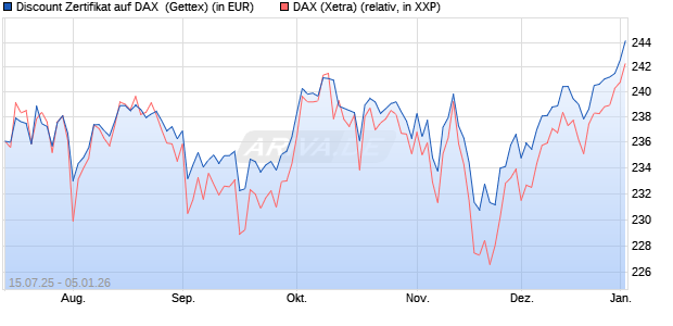 Discount Zertifikat auf DAX [Goldman Sachs Bank Eur. (WKN: GV9JDR) Chart