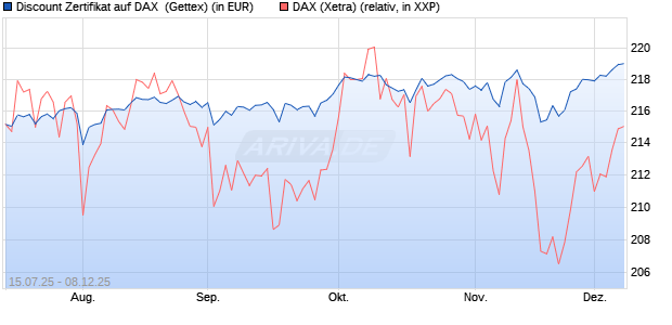 Discount Zertifikat auf DAX [Goldman Sachs Bank Eur. (WKN: GV9JDW) Chart