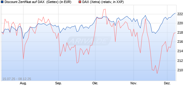 Discount Zertifikat auf DAX [Goldman Sachs Bank Eur. (WKN: GV9JDX) Chart