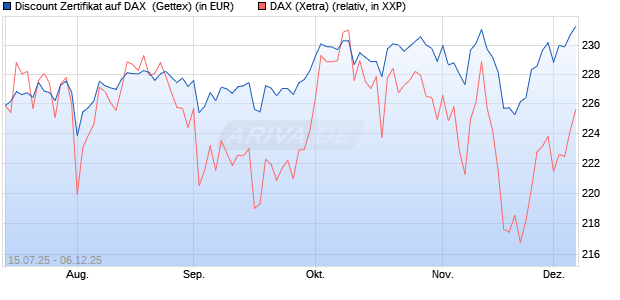 Discount Zertifikat auf DAX [Goldman Sachs Bank Eur. (WKN: GV9JE1) Chart