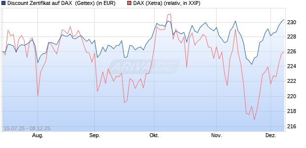 Discount Zertifikat auf DAX [Goldman Sachs Bank Eur. (WKN: GV9JE9) Chart