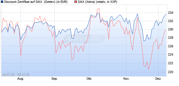 Discount Zertifikat auf DAX [Goldman Sachs Bank Eur. (WKN: GV9JEC) Chart