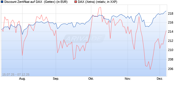 Discount Zertifikat auf DAX [Goldman Sachs Bank Eur. (WKN: GV9JET) Chart