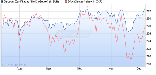 Discount Zertifikat auf DAX [Goldman Sachs Bank Eur. (WKN: GV9JEU) Chart