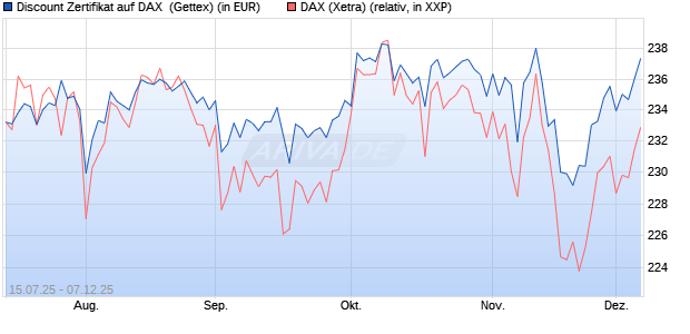 Discount Zertifikat auf DAX [Goldman Sachs Bank Eur. (WKN: GV9JEV) Chart