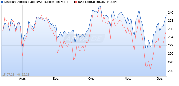 Discount Zertifikat auf DAX [Goldman Sachs Bank Eur. (WKN: GV9JEW) Chart