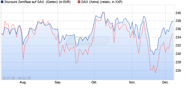 Discount Zertifikat auf DAX [Goldman Sachs Bank Eur. (WKN: GV9JF0) Chart