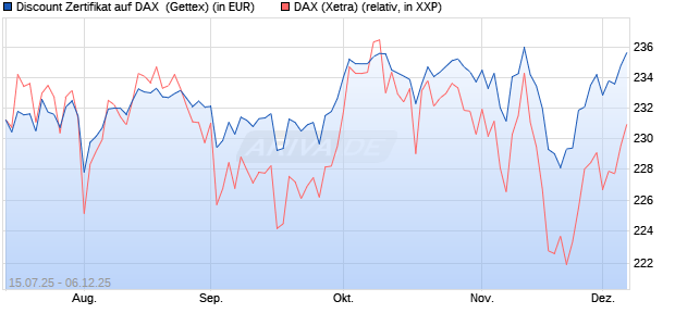 Discount Zertifikat auf DAX [Goldman Sachs Bank Eur. (WKN: GV9JF3) Chart