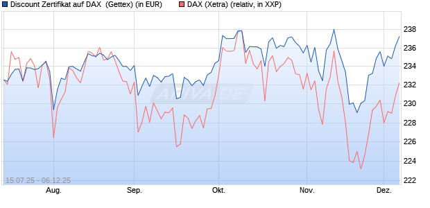 Discount Zertifikat auf DAX [Goldman Sachs Bank Eur. (WKN: GV9JF6) Chart