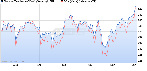 Discount Zertifikat auf DAX [Goldman Sachs Bank Eur. (WKN: GV9JFF) Chart