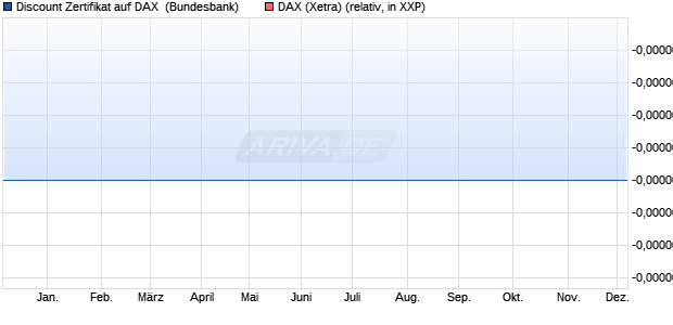 Discount Zertifikat auf DAX [Goldman Sachs Bank Eur. (WKN: GV9JFG) Chart