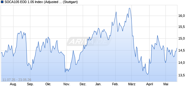 SOCA105 EOD 1.05 Index (Adjusted Return) (EUR) Chart