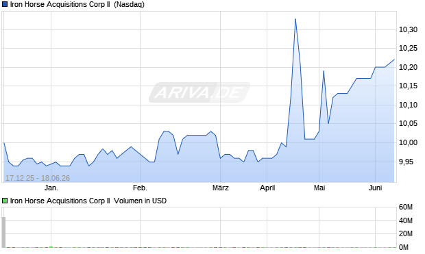 Iron Horse Acquisitions Corp II Aktie Chart
