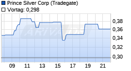 Prince Silver Corp Chart
