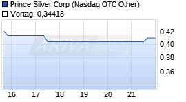 Prince Silver Corp Chart