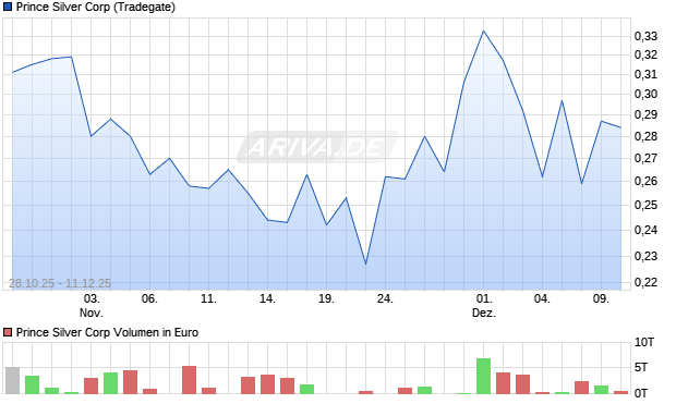 Prince Silver Aktie Chart
