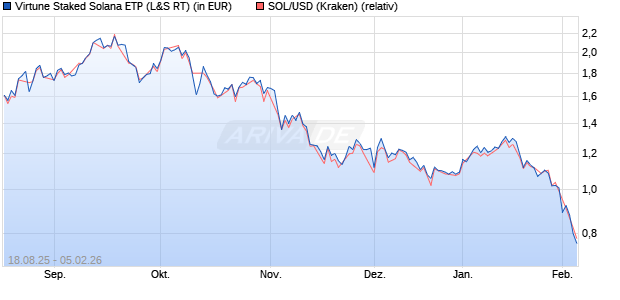 Virtune Staked Solana ETP (WKN: A4AGZQ) Chart