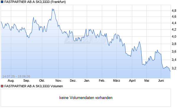 FASTPARTNER AB A SK3,3333 Aktie Chart
