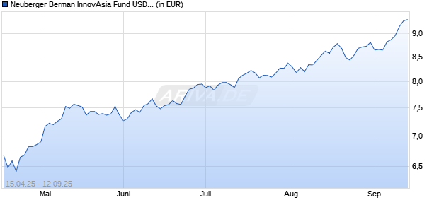 Neuberger Berman InnovAsia Fund USD A Chart