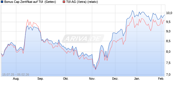 Bonus Cap Zertifikat auf TUI [UniCredit Bank GmbH] (WKN: UG86RZ) Chart