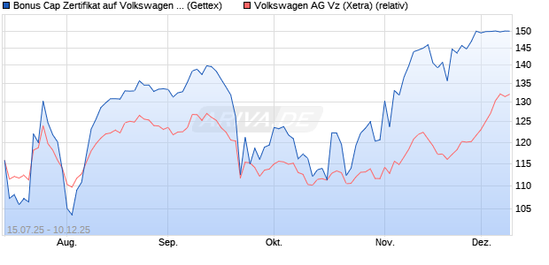 Bonus Cap Zertifikat auf Volkswagen Vz [UniCredit Ba. (WKN: UG86SB) Chart
