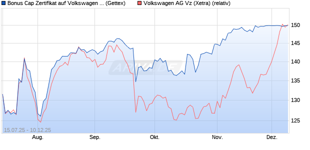 Bonus Cap Zertifikat auf Volkswagen Vz [UniCredit Ba. (WKN: UG86SC) Chart