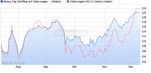 Bonus Cap Zertifikat auf Volkswagen Vz [UniCredit Ba. (WKN: UG86SD) Chart