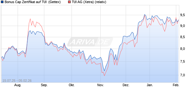 Bonus Cap Zertifikat auf TUI [UniCredit Bank GmbH] (WKN: UG86S0) Chart