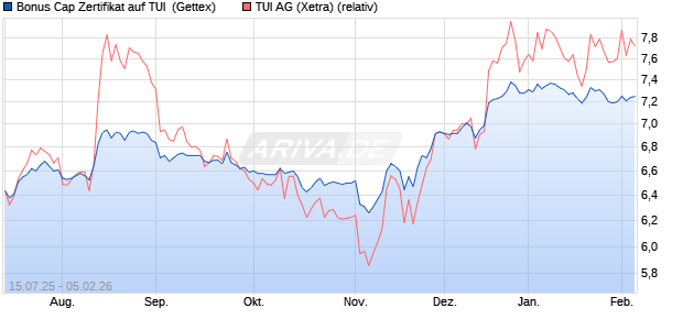 Bonus Cap Zertifikat auf TUI [UniCredit Bank GmbH] (WKN: UG86S3) Chart