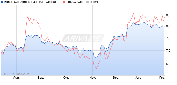 Bonus Cap Zertifikat auf TUI [UniCredit Bank GmbH] (WKN: UG86S5) Chart